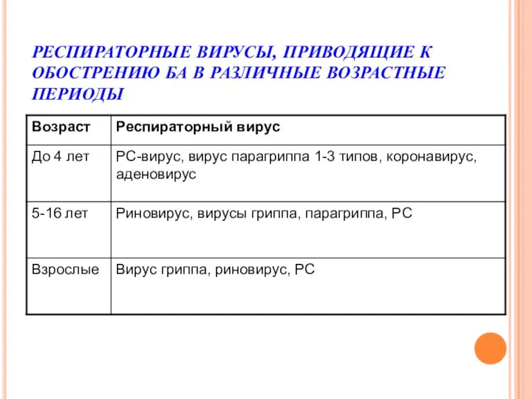 РЕСПИРАТОРНЫЕ ВИРУСЫ, ПРИВОДЯЩИЕ К ОБОСТРЕНИЮ БА В РАЗЛИЧНЫЕ ВОЗРАСТНЫЕ ПЕРИОДЫ