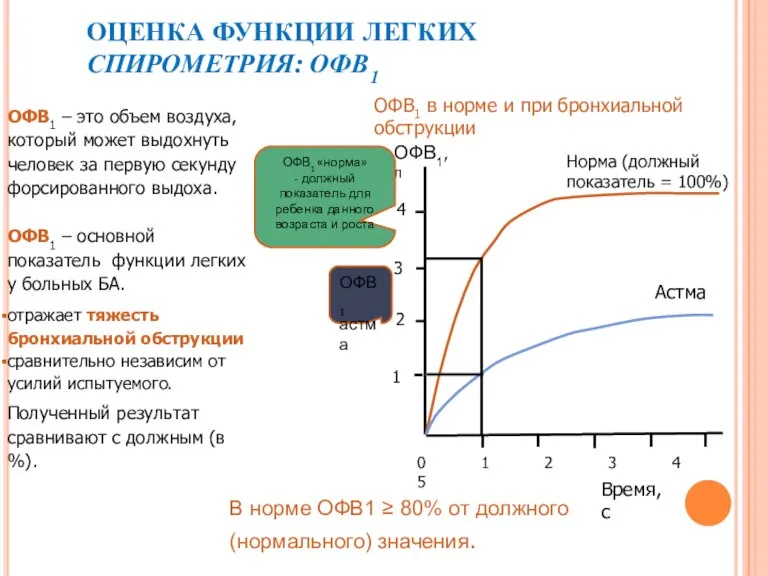 ОЦЕНКА ФУНКЦИИ ЛЕГКИХ СПИРОМЕТРИЯ: ОФВ1 Время, с ОФВ1 – это объем воздуха,