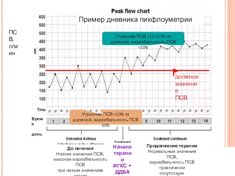 Пример дневника пикфлоуметрии До лечения Низкие значения ПСВ, высокая вариабельность ПСВ при