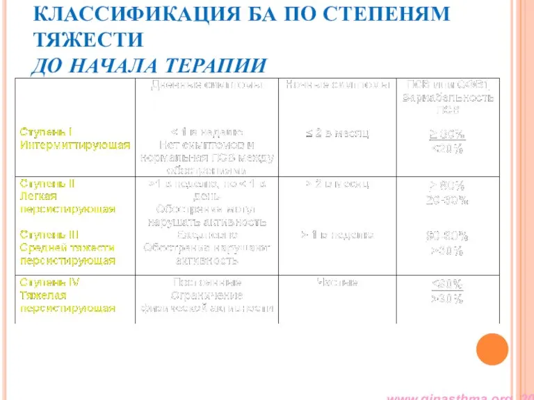 КЛАССИФИКАЦИЯ БА ПО СТЕПЕНЯМ ТЯЖЕСТИ ДО НАЧАЛА ТЕРАПИИ www.ginasthma.org, 2005