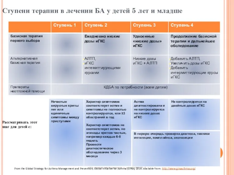 Ступени терапии в лечении БА у детей 5 лет и младше Рассматривать