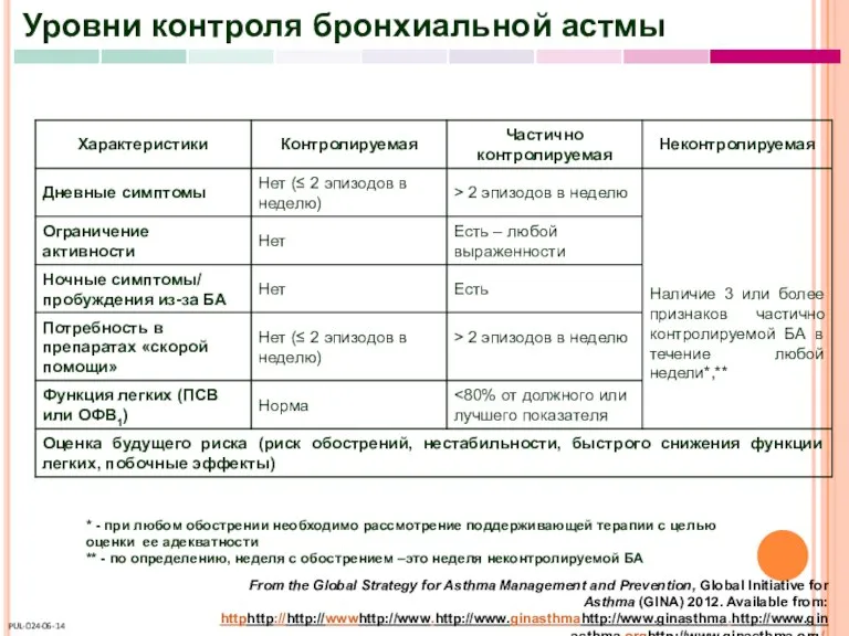 Уровни контроля бронхиальной астмы * - при любом обострении необходимо рассмотрение поддерживающей