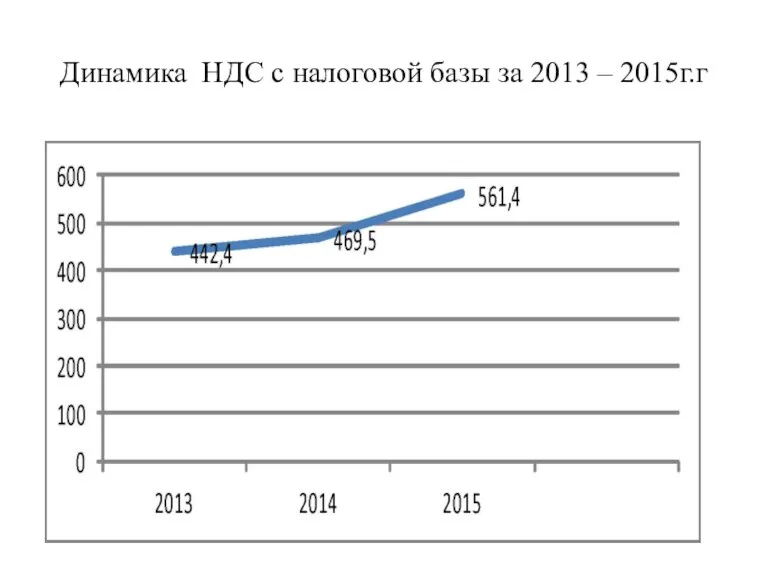 Динамика НДС с налоговой базы за 2013 – 2015г.г
