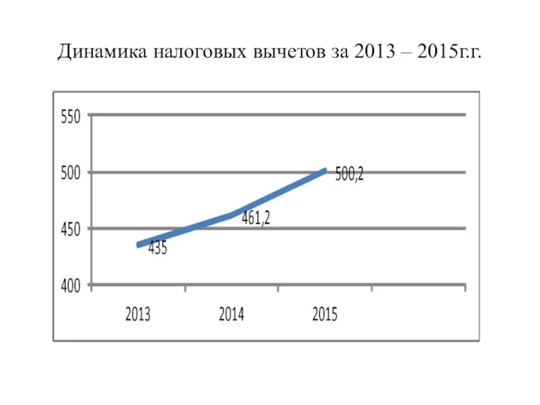 Динамика налоговых вычетов за 2013 – 2015г.г.