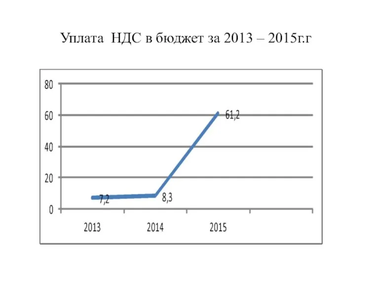 Уплата НДС в бюджет за 2013 – 2015г.г