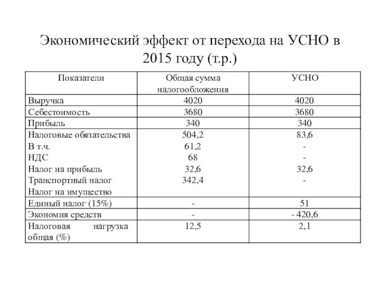 Экономический эффект от перехода на УСНО в 2015 году (т.р.)