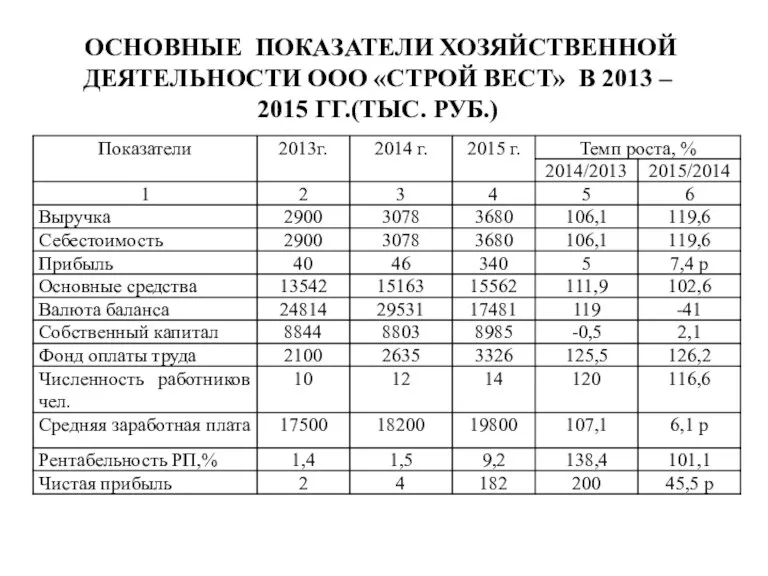 ОСНОВНЫЕ ПОКАЗАТЕЛИ ХОЗЯЙСТВЕННОЙ ДЕЯТЕЛЬНОСТИ ООО «СТРОЙ ВЕСТ» В 2013 – 2015 ГГ.(ТЫС. РУБ.)