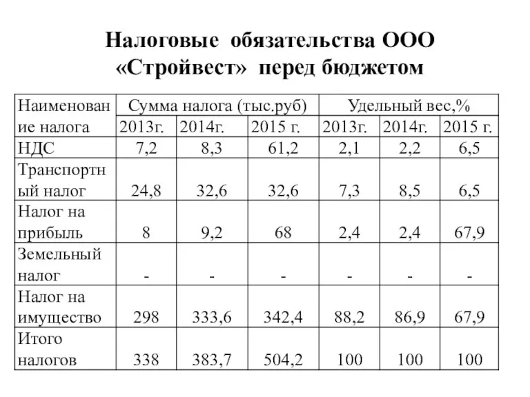 Налоговые обязательства ООО «Стройвест» перед бюджетом