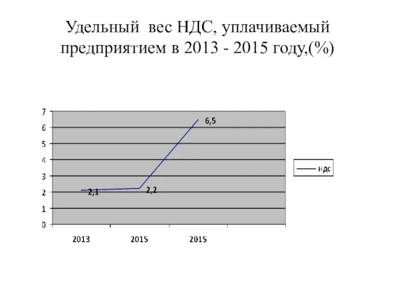 Удельный вес НДС, уплачиваемый предприятием в 2013 - 2015 году,(%)