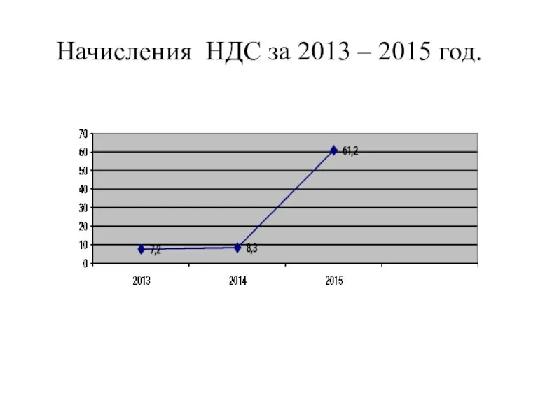 Начисления НДС за 2013 – 2015 год.