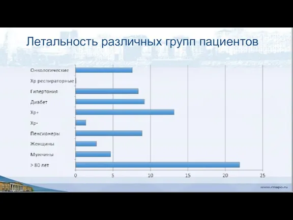 Летальность различных групп пациентов