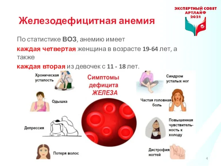 Железодефицитная анемия По статистике ВОЗ, анемию имеет каждая четвертая женщина в возрасте