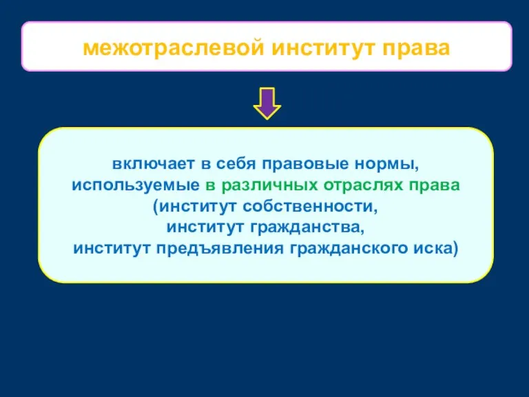 включает в себя правовые нормы, используемые в различных отраслях права (институт собственности,