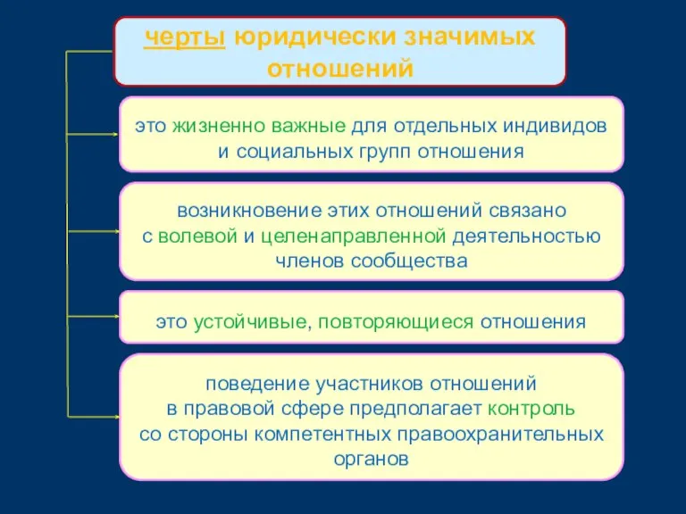 черты юридически значимых отношений это жизненно важные для отдельных индивидов и социальных