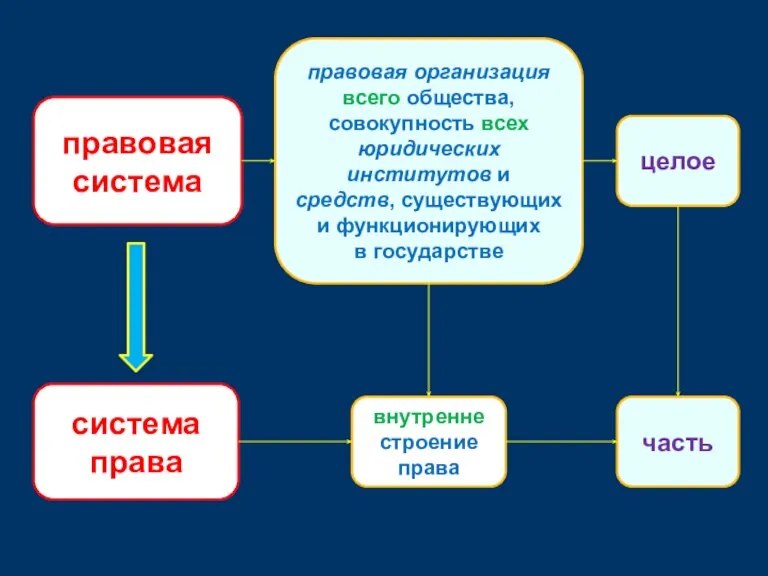 правовая система правовая организация всего общества, совокупность всех юридических институтов и средств,