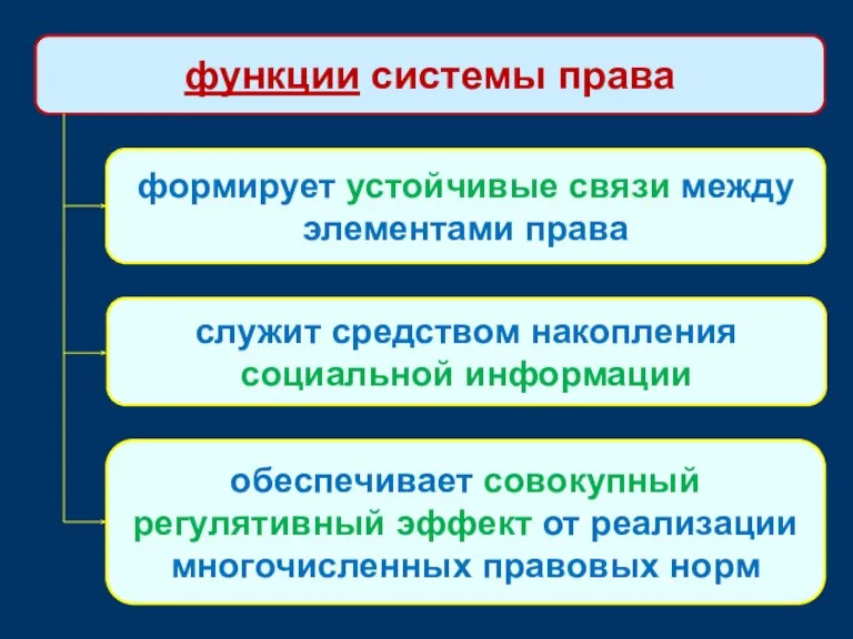 функции системы права формирует устойчивые связи между элементами права служит средством накопления