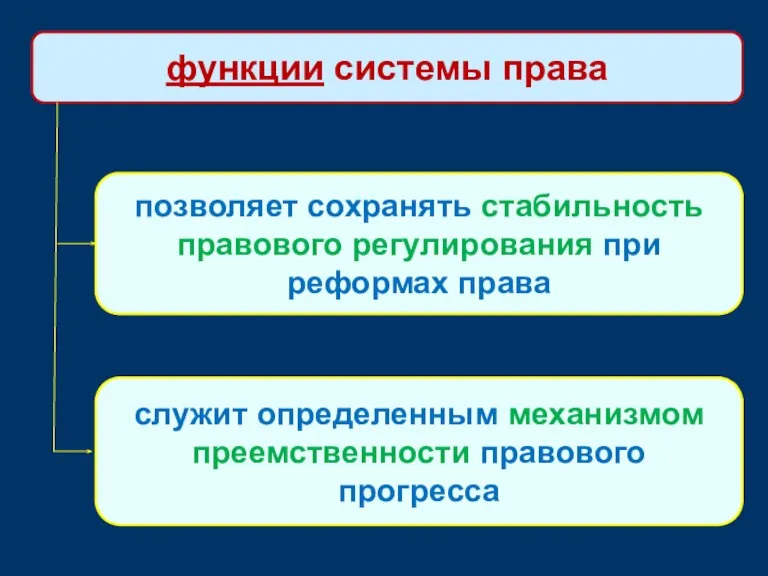 функции системы права позволяет сохранять стабильность правового регулирования при реформах права служит