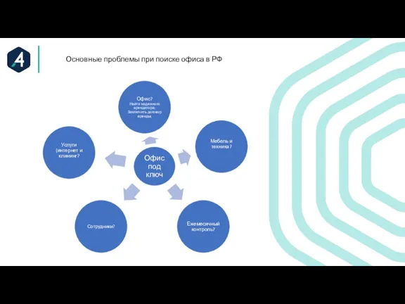 Основные проблемы при поиске офиса в РФ