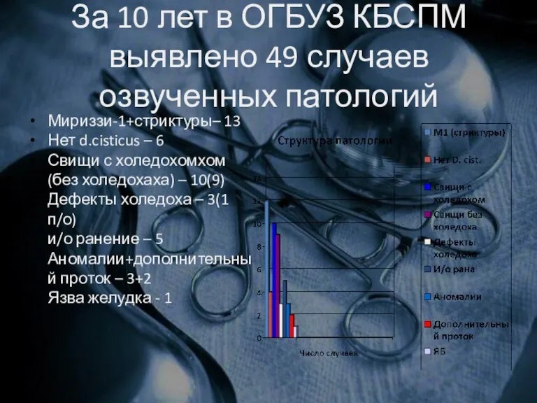 За 10 лет в ОГБУЗ КБСПМ выявлено 49 случаев озвученных патологий Мириззи-1+стриктуры–