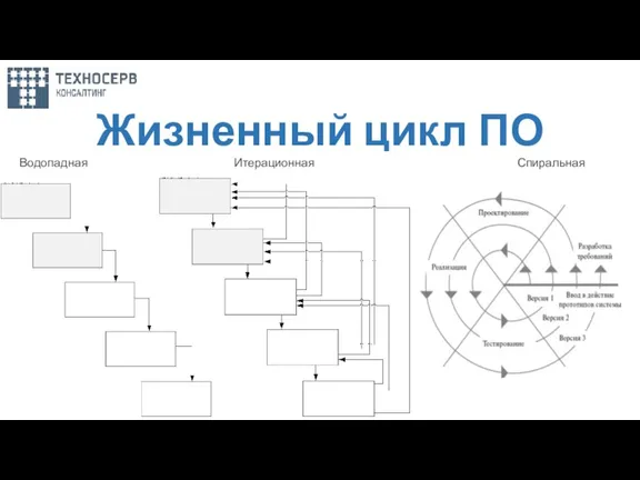 Жизненный цикл ПО Водопадная Итерационная Спиральная