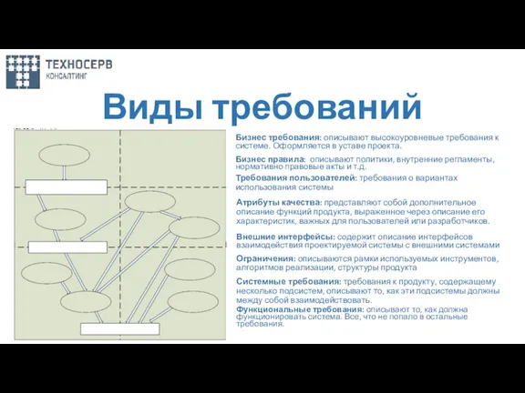 Виды требований Бизнес требования: описывают высокоуровневые требования к системе. Оформляется в уставе