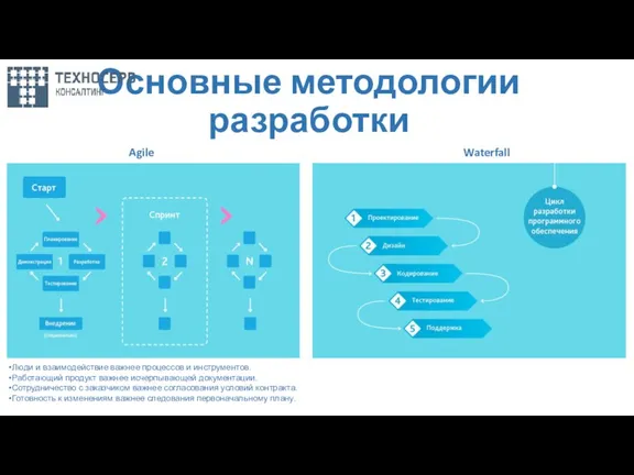 Основные методологии разработки Agile Waterfall Люди и взаимодействие важнее процессов и инструментов.