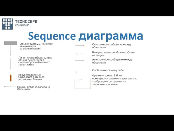 Sequence диаграмма Объект системы, является инициатором взаимодействия Линия жизни объекта, пока объект