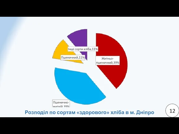 12 Розподіл по сортам «здорового» хліба в м. Дніпро