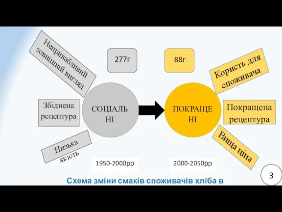Схема зміни смаків споживачів хліба в Україні 3