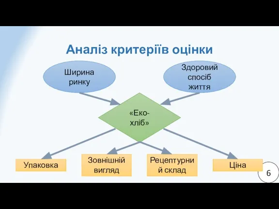 6 Аналіз критеріїв оцінки Ширина ринку Здоровий спосіб життя «Еко-хліб» Рецептурний склад Зовнішній вигляд Упаковка Ціна