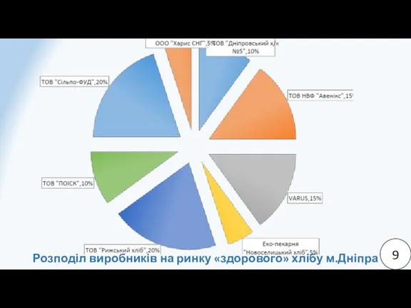 9 Розподіл виробників на ринку «здорового» хлібу м.Дніпра