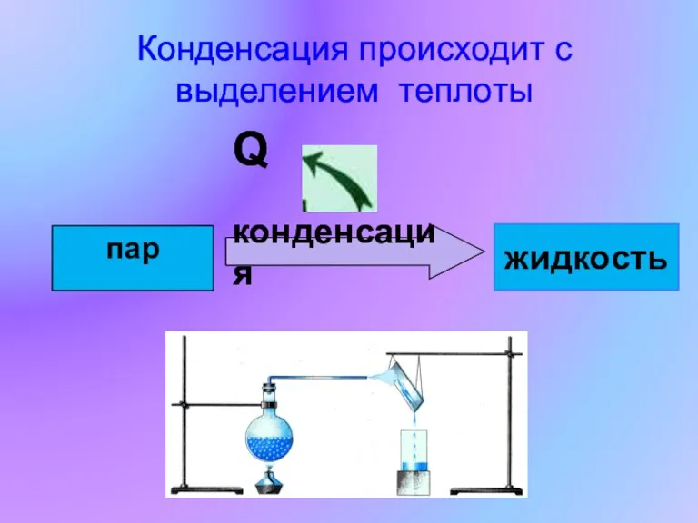 пар конденсация жидкость Q Конденсация происходит с выделением теплоты