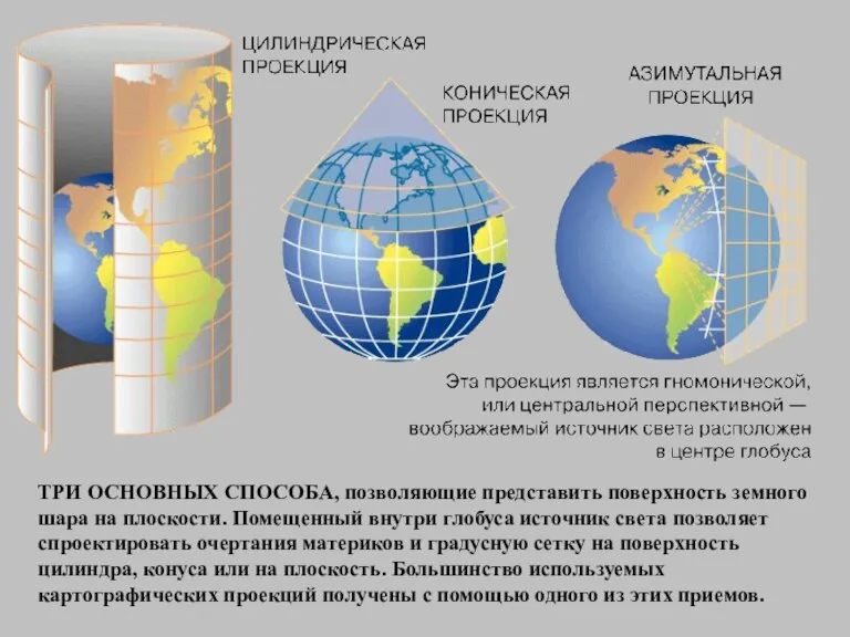 ТРИ ОСНОВНЫХ СПОСОБА, позволяющие представить поверхность земного шара на плоскости. Помещенный внутри