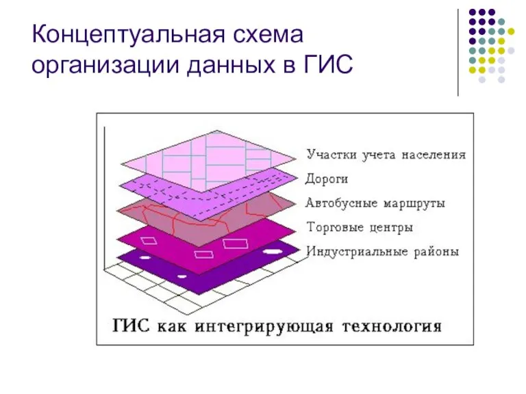 Концептуальная схема организации данных в ГИС