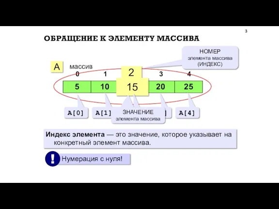 ОБРАЩЕНИЕ К ЭЛЕМЕНТУ МАССИВА A массив 2 15 НОМЕР элемента массива (ИНДЕКС)