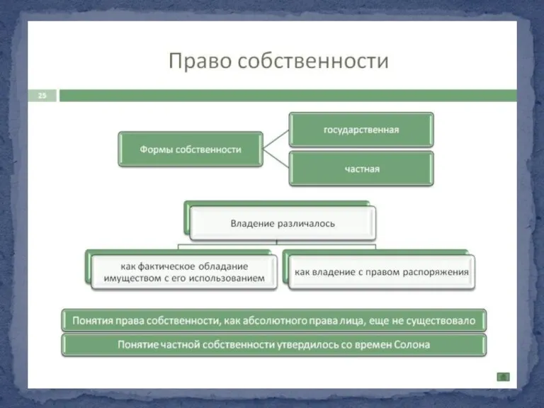 В Афинах было развито право частной собственности, однако положения об абсолютных правах собст­венника в нем отсутствуют.