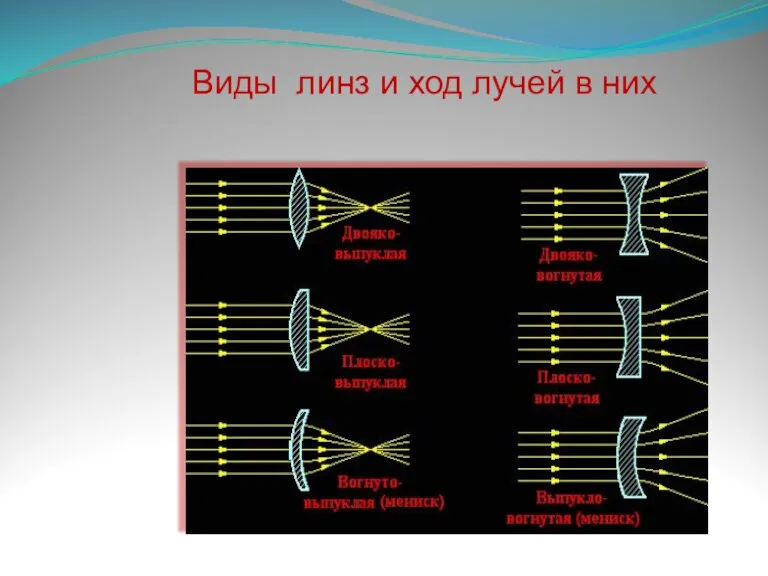 Виды линз и ход лучей в них