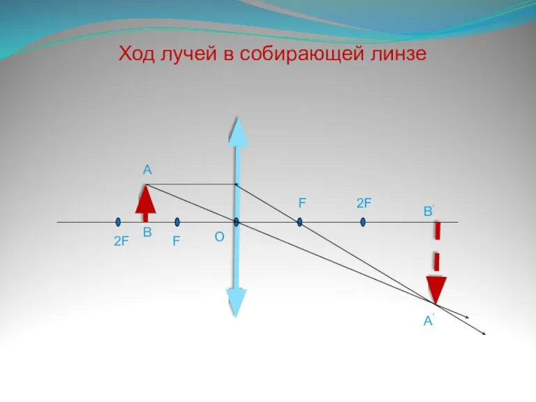 Ход лучей в собирающей линзе А В А’ B’ O 2F F F 2F