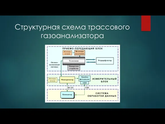 Структурная схема трассового газоанализатора