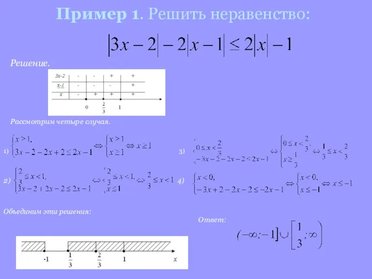 Пример 1. Решить неравенство: Решение. Рассмотрим четыре случая. 1) 3) 2) 4) Объединим эти решения: Ответ: