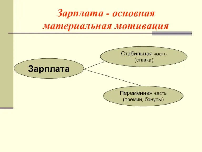 Зарплата - основная материальная мотивация Зарплата Стабильная часть (ставка) Переменная часть (премии, бонусы)