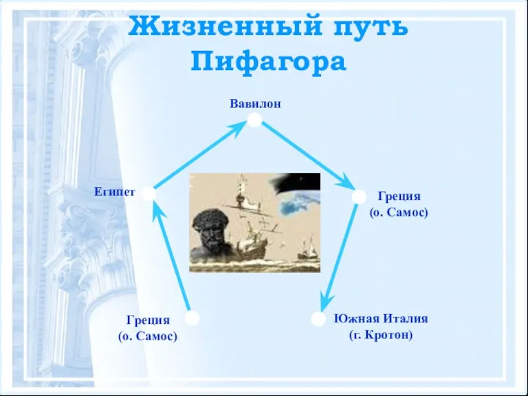 Жизненный путь Пифагора Греция (о. Самос) Египет Вавилон Греция (о. Самос) Южная Италия (г. Кротон)