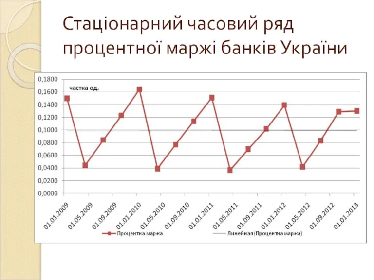 Стаціонарний часовий ряд процентної маржі банків України