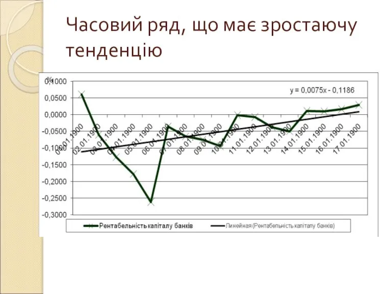 Часовий ряд, що має зростаючу тенденцію