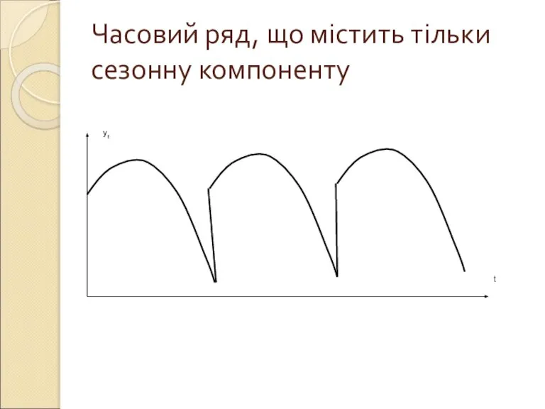 Часовий ряд, що містить тільки сезонну компоненту