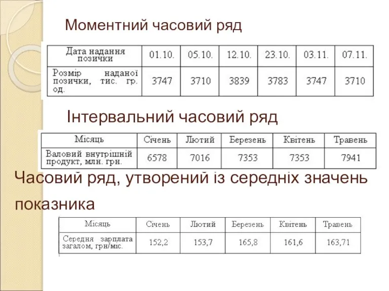 Моментний часовий ряд Інтервальний часовий ряд Часовий ряд, утворений із середніх значень показника