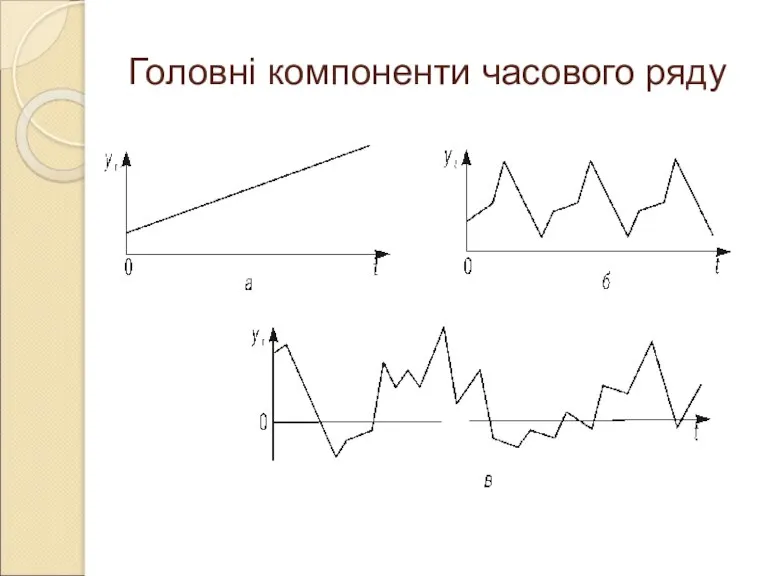 Головні компоненти часового ряду