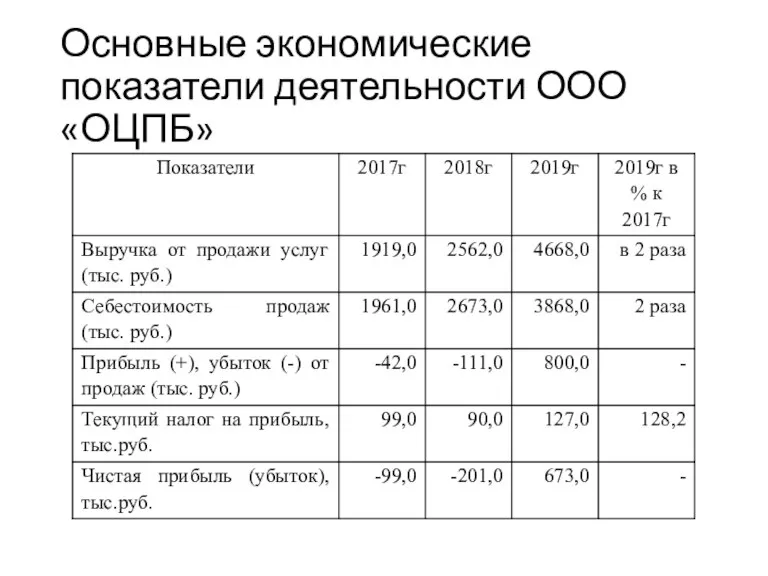 Основные экономические показатели деятельности ООО «ОЦПБ»