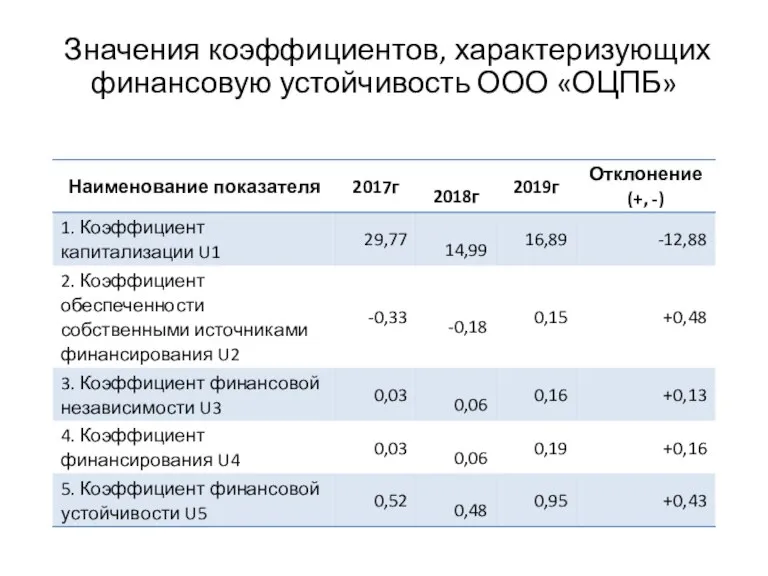 Значения коэффициентов, характеризующих финансовую устойчивость ООО «ОЦПБ»