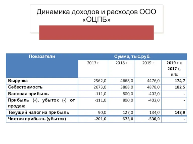 Динамика доходов и расходов ООО «ОЦПБ»